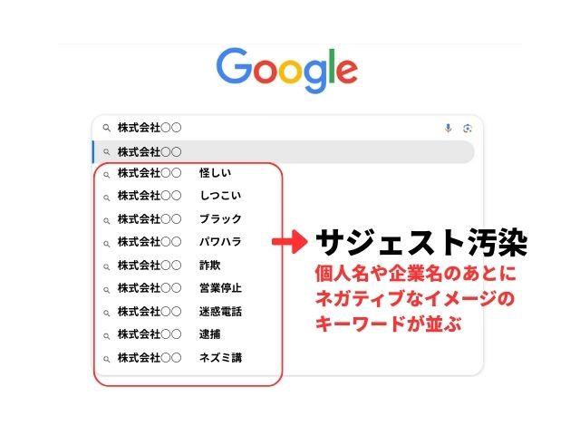 サジェスト汚染とは検索候補にネガティブなキーワードが並ぶこと