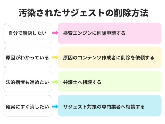 ケース別　汚染されたサジェストの削除方法